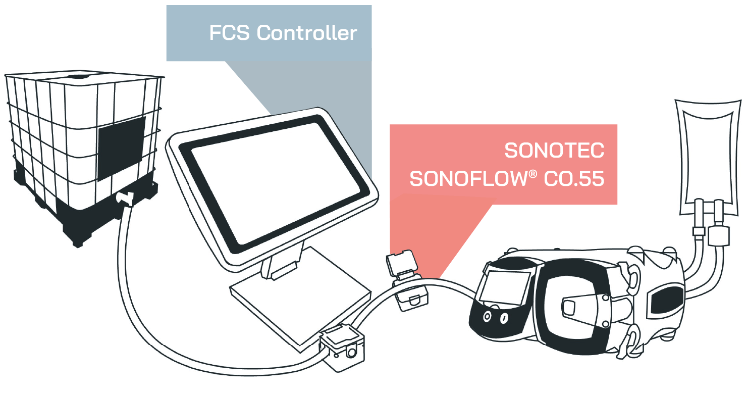 FCS controller with Sonotec sensors